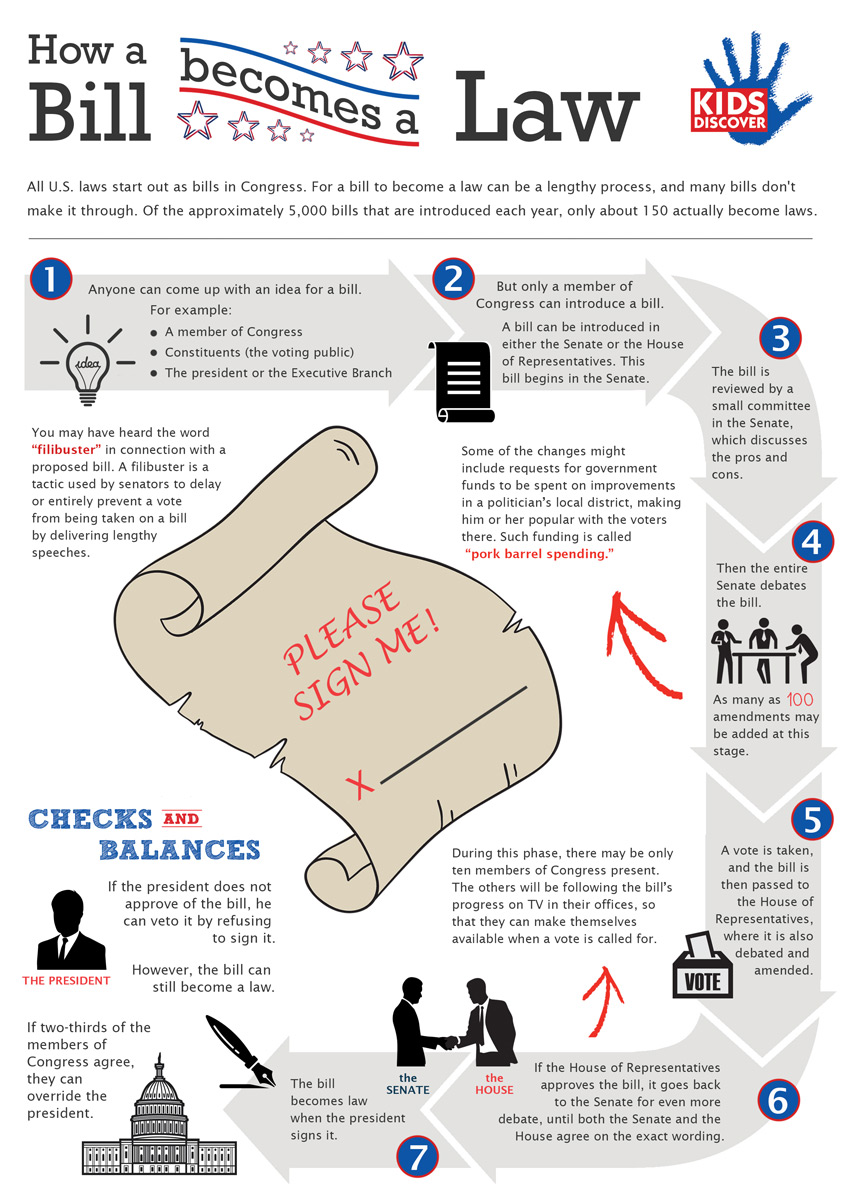 How A Bill Becomes A Law 11 Steps